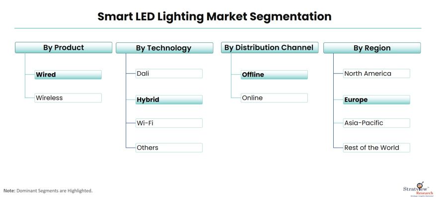 Smart-LED-Lighting-Market-Segmentation